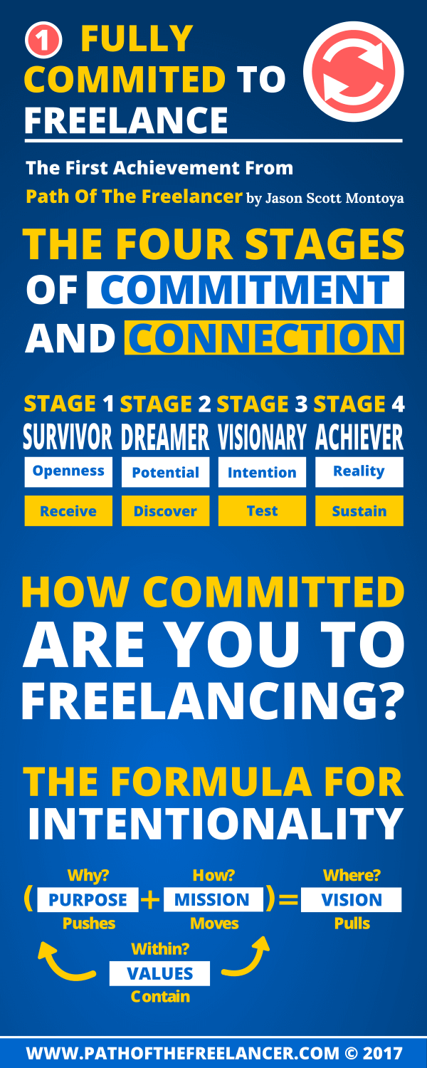 Stages Of Frelancing - Formula For Intentionality