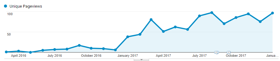 Unique Pageviews - All Time For Top blog