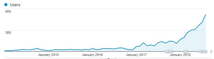 Organic Website traffic report graphic over time