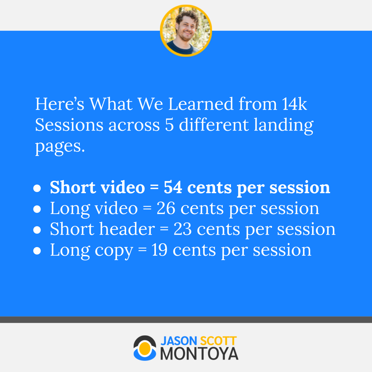 Here’s What We Learned from 14k Sessions across 5 different landing pages.  Short video = 54 cents per session  Long video = 26 cents per session  Short header = 23 cents per session  Long copy = 19 cents per session
