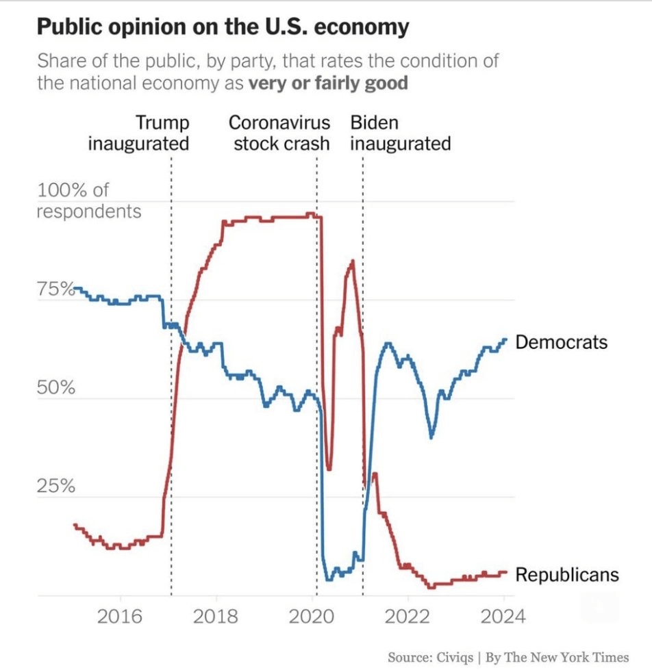 how republicans and democrats see the economy