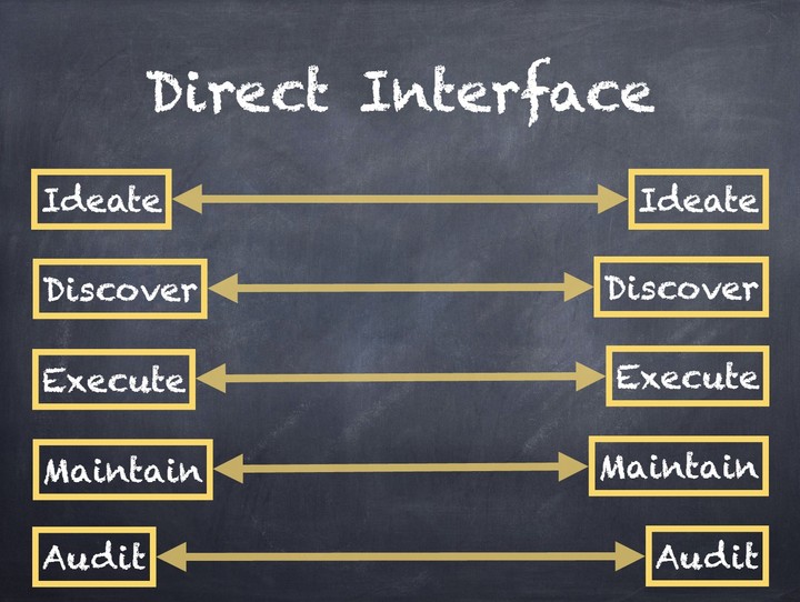 direct-interface