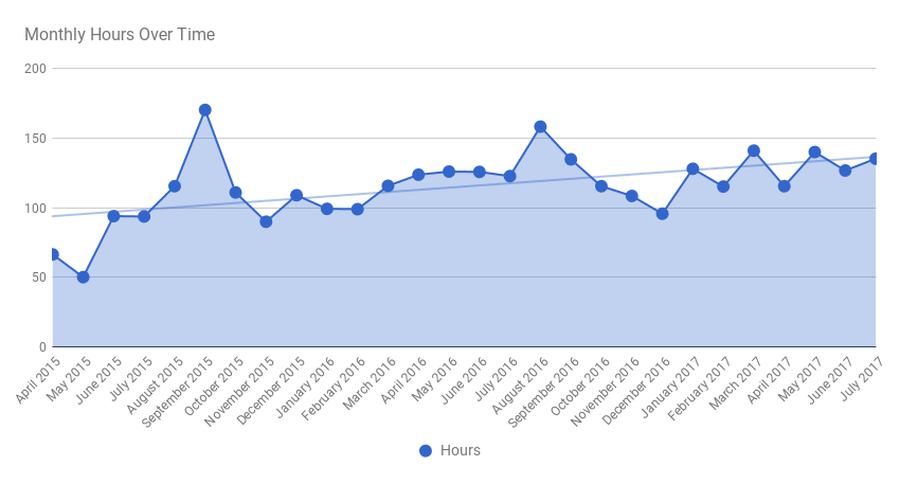 Visual Chart: Freelance billable hours tracked over time