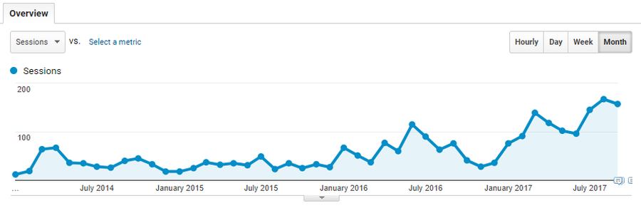 Organic Website Blog Traffic Growth