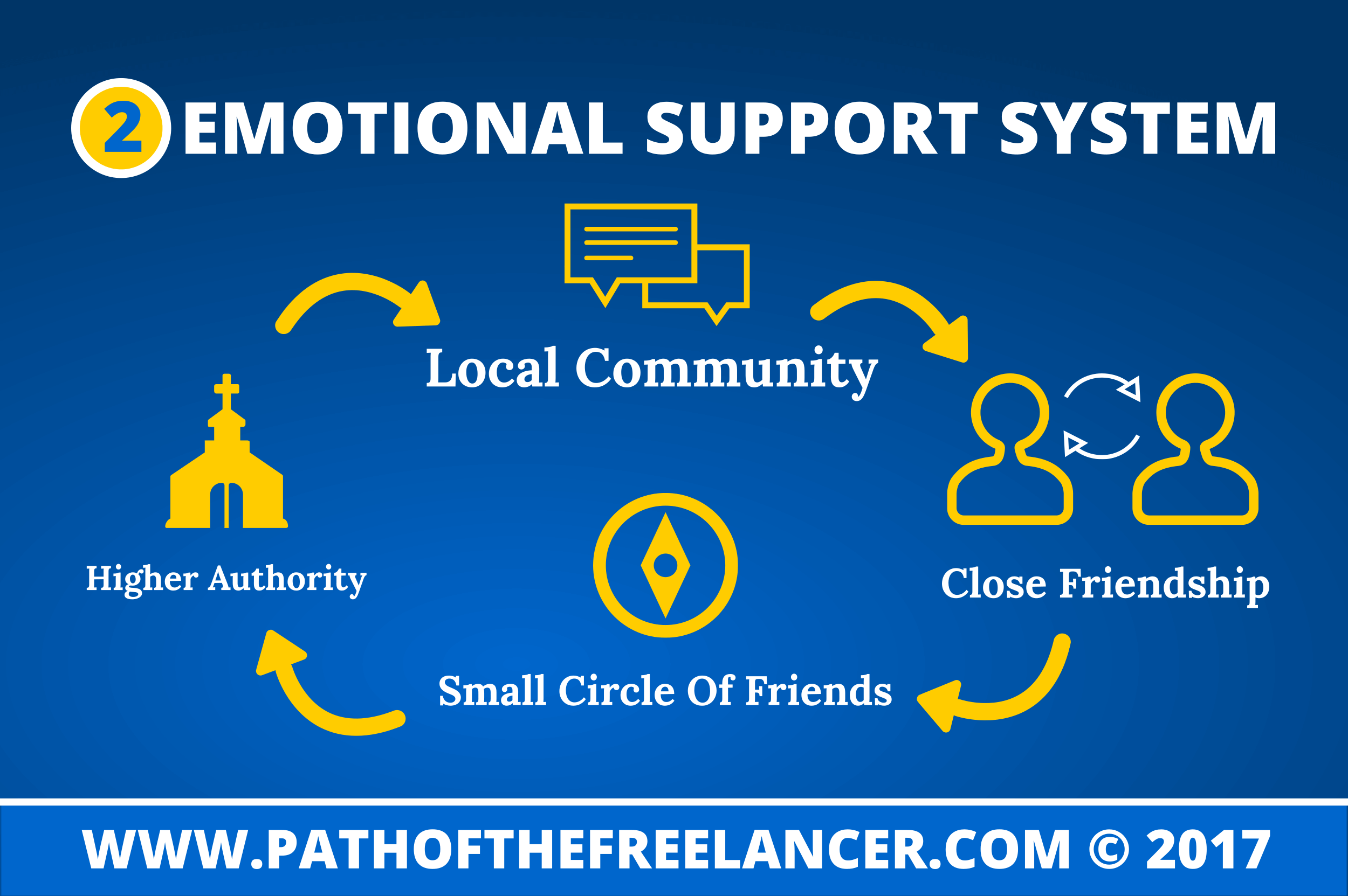 Emotional Support System Infographic
