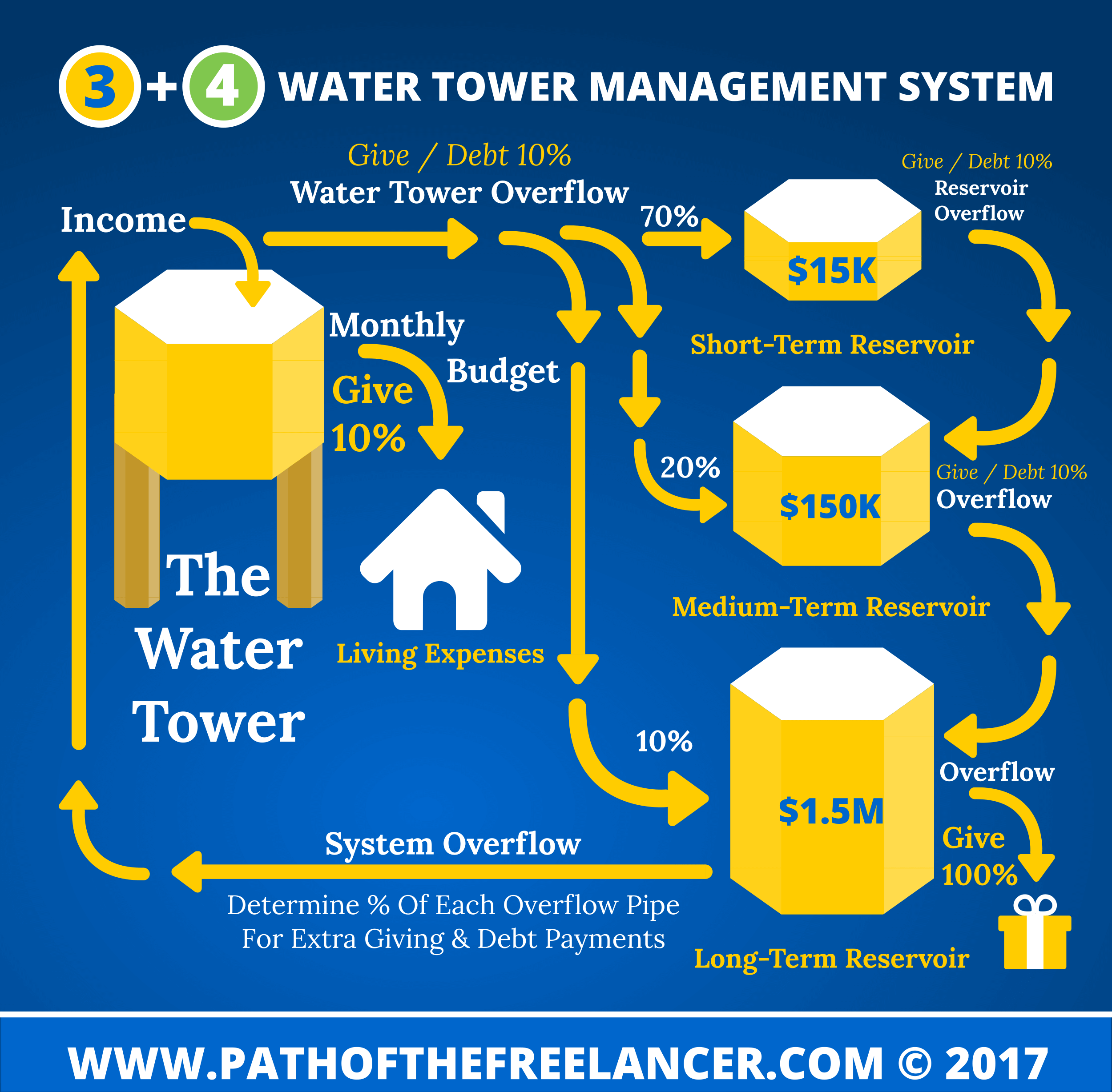 Cash Flow Management System Infographic