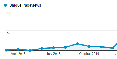 Unique Pageviews - For My Top Blog Post Before it Got Ranked