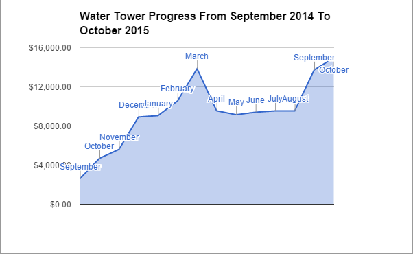 Financial Water Tower Progress