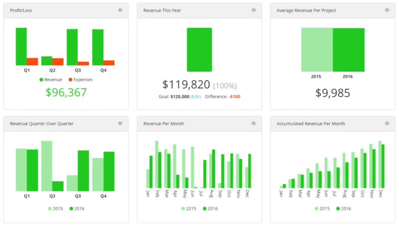 Harpoon Dashboard Reports / Widgets