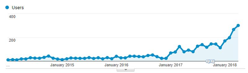 Organic Traffic Google Analytics Chart