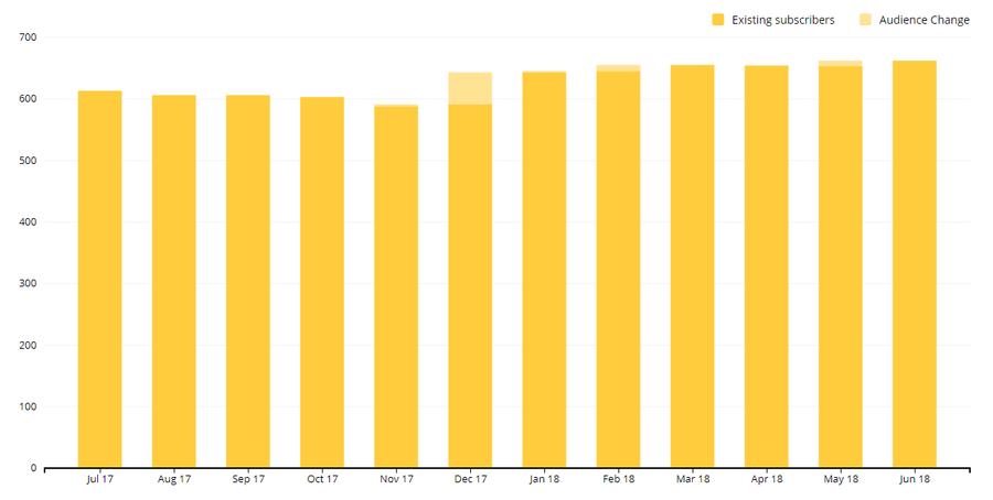 Email List Size Over time