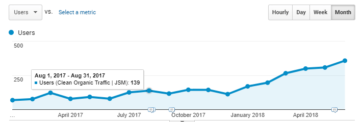 Organic Traffic Over Time