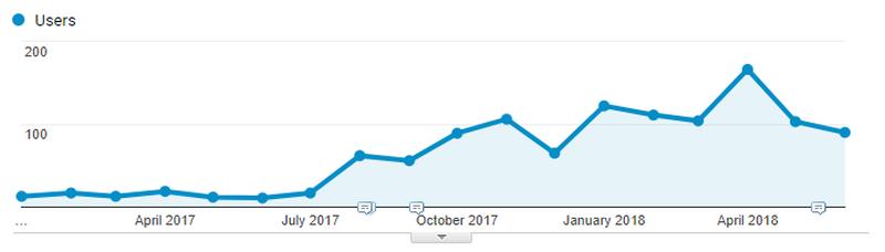 Returning Visitors Over Time - JasonScottMontoya.com