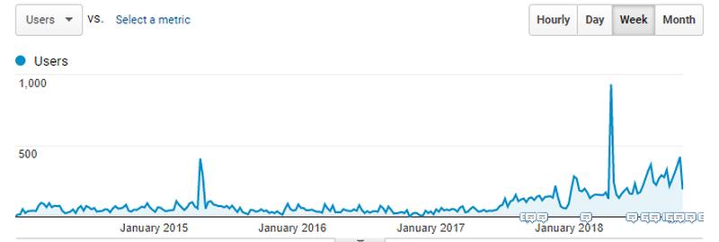 Google Analytics, Website Traffic Over Time