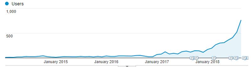 Organic Traffic Over Time