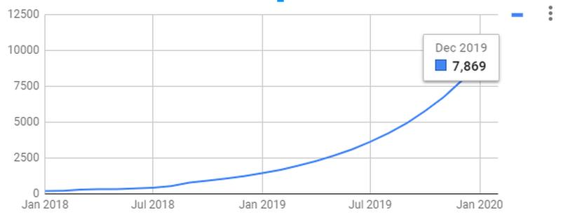 Projected Future Organic Traffic 