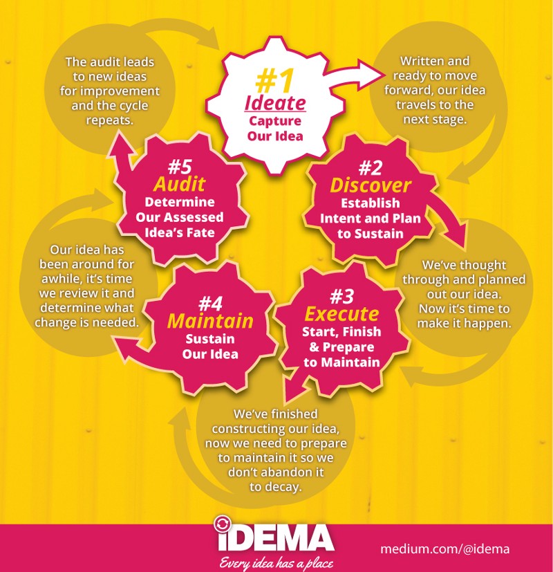 idema project management framework