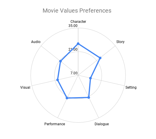 Movie Shape Profile, Movie Values