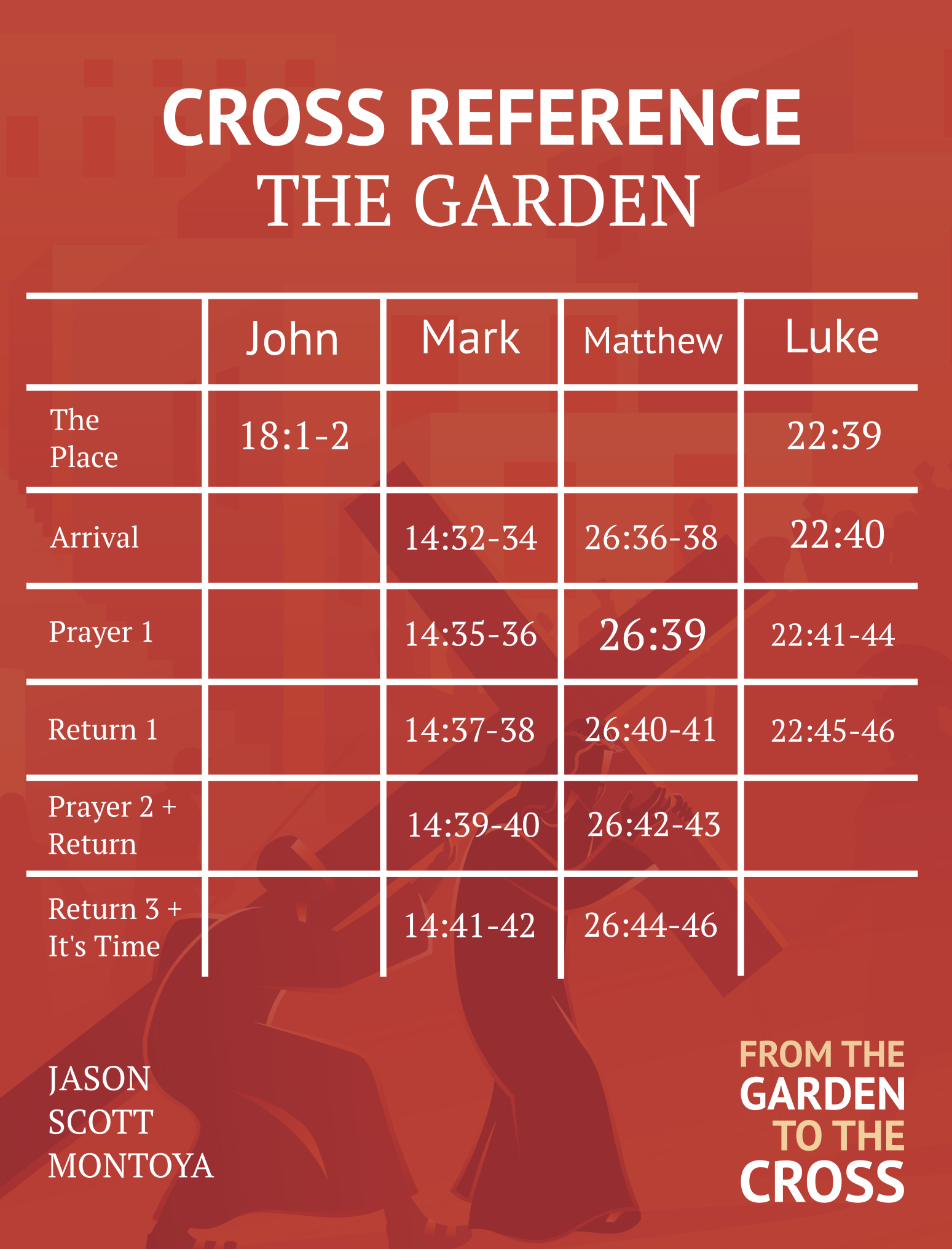 jesus, garden gethsemane, gospel harmonization, scripture graphic