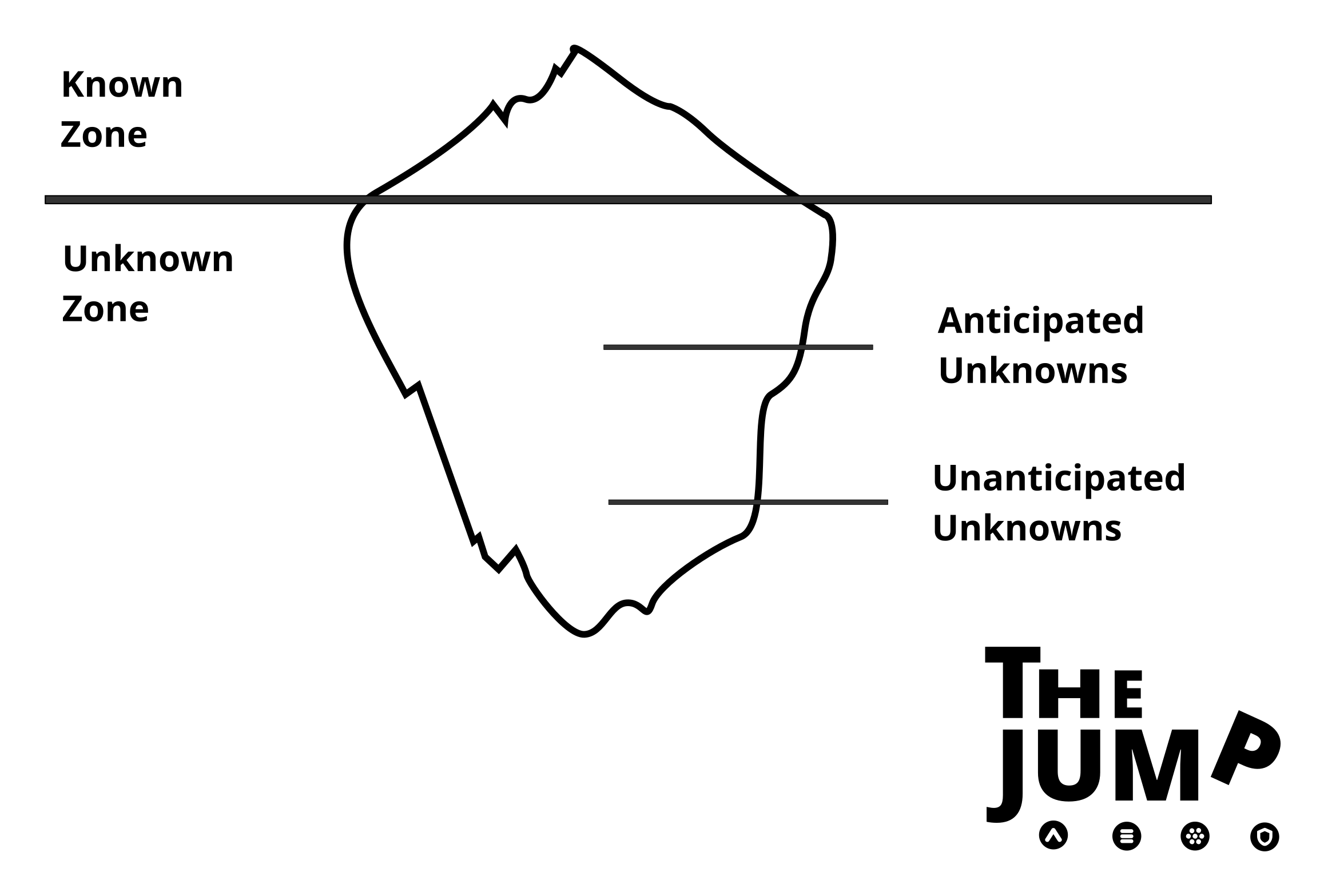 iceberg effect, known, unknown, uncertainty