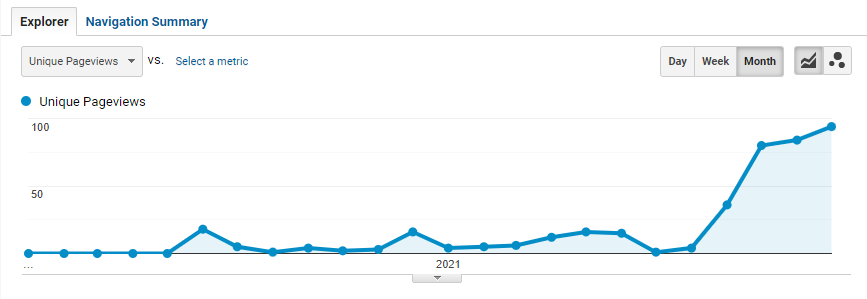 2021 google analytics chart