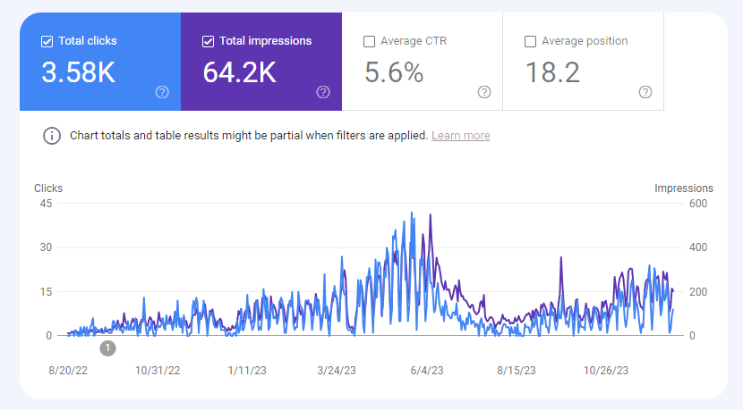 google search console clicks and impressions 2023