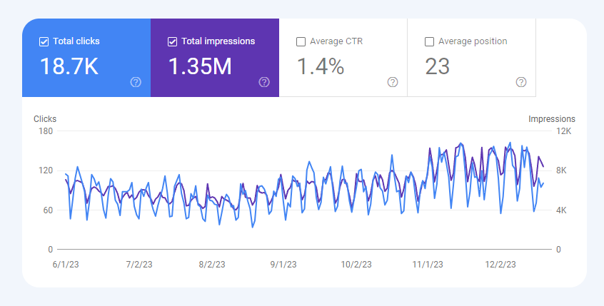 google search console chart of clicks and impressions