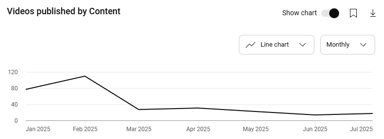youtube videos published chart