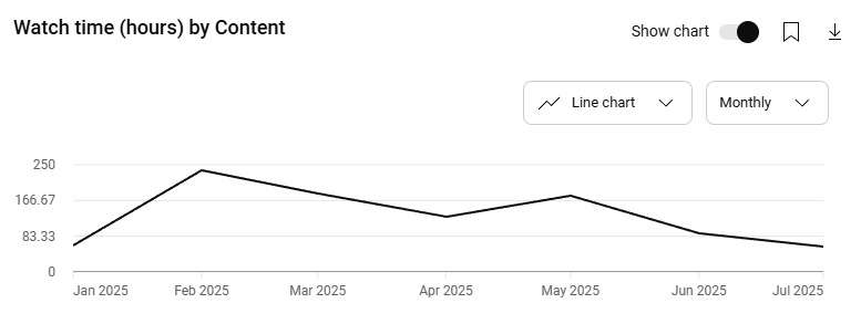 watch hours by month for 2025