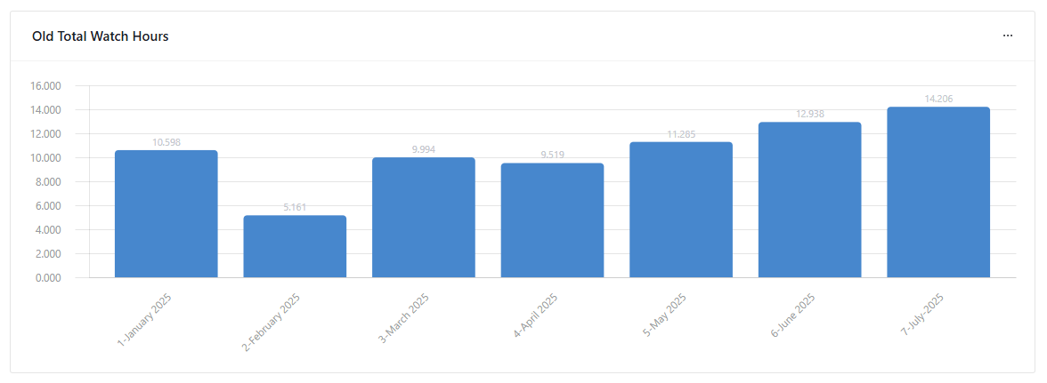 old watch hours growing over time