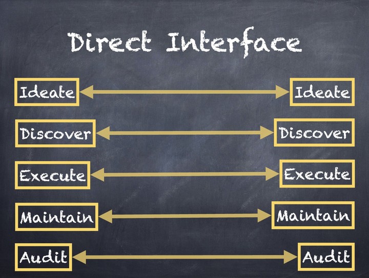 direct-interface