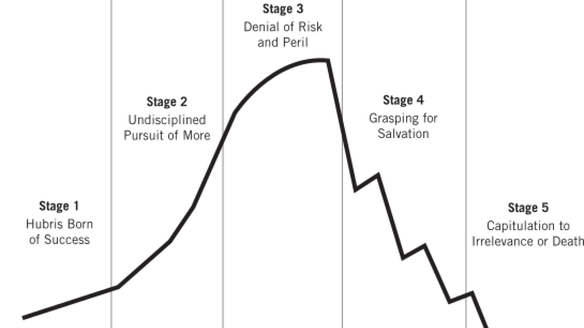 how mighty fall, stages of decline