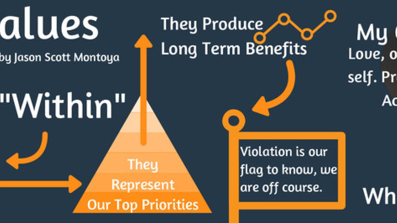 What Is Within Us? Our Core Values!