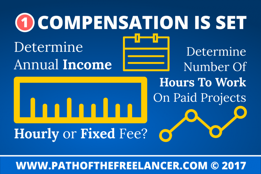 Graphic: Freelance Compensation Is Set